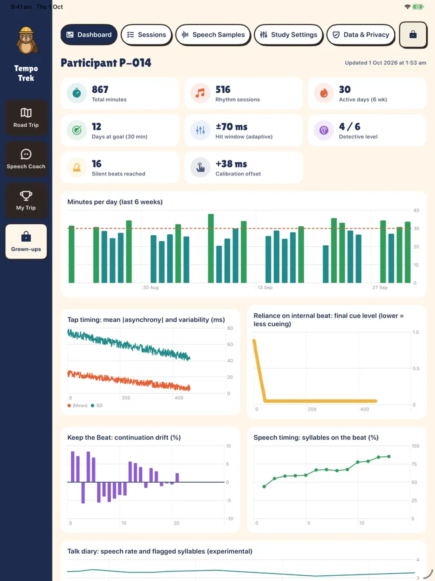Researcher dashboard showing minutes, rhythm sessions, active days, hit window, tap timing trends and continuation drift charts for a sample participant